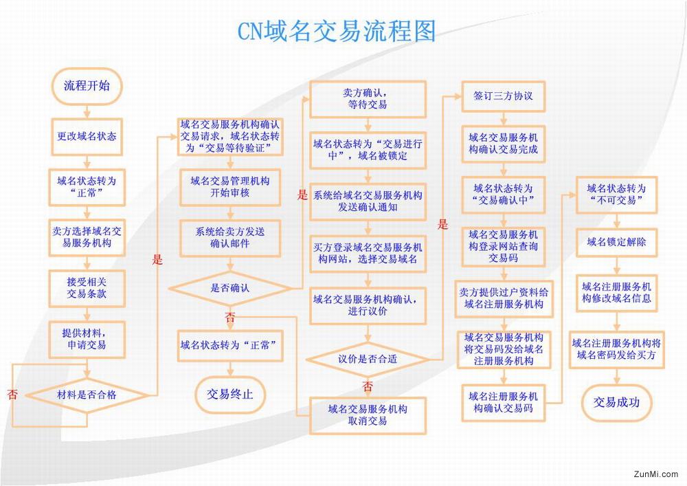 CN域名交易流程图